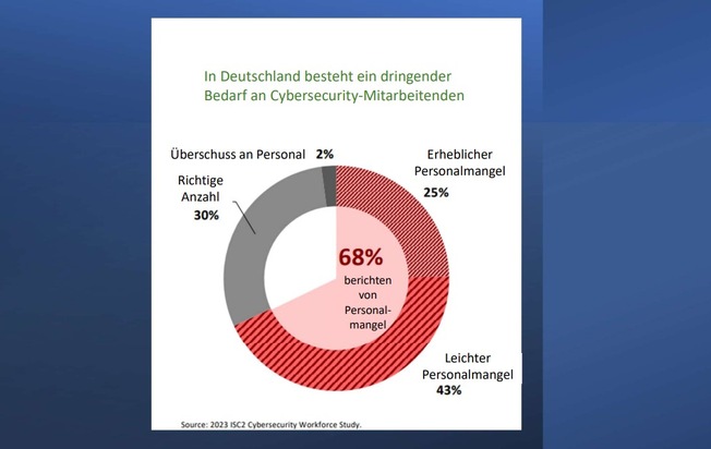 ISC2 Cybersecurity Workforce Study 2023: Deutschland Weltweit Einziges ...